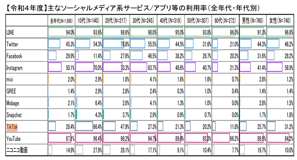 令和4年度情報通信メディアの利用時間と情報行動に関する調査報告書＜概要＞|総務省情報通信政策研究所