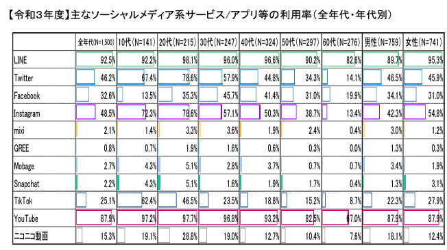 令和3年度情報通信メディアの利用時間と情報行動に関する調査報告書＜概要＞|総務省情報通信政策研究所